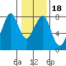 Westport tide chart for Saturday, January 18, 2025