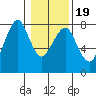Westport tide chart for Sunday, January 19, 2025