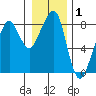 Westport tide chart for Wednesday, January 1, 2025