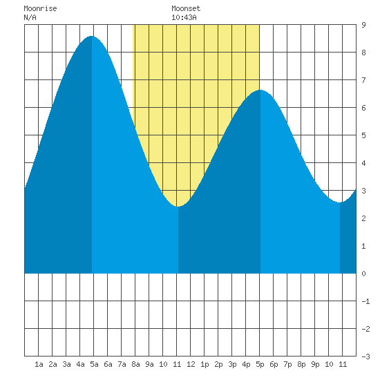 Westport tide chart for Monday, January 20, 2025