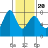 Westport tide chart for Monday, January 20, 2025