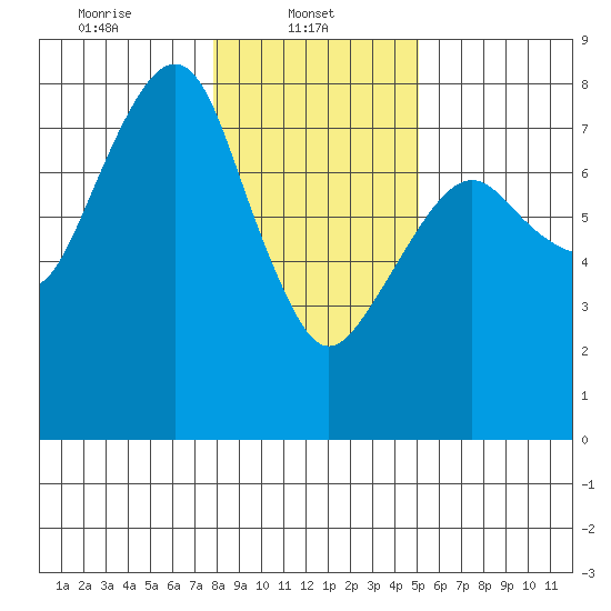 Westport tide chart for Wednesday, January 22, 2025