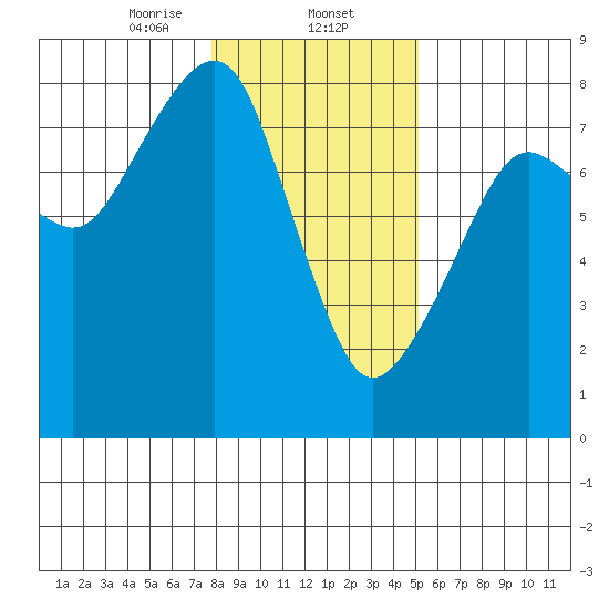 Westport tide chart for Friday, January 24, 2025