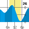 Westport tide chart for Sunday, January 26, 2025