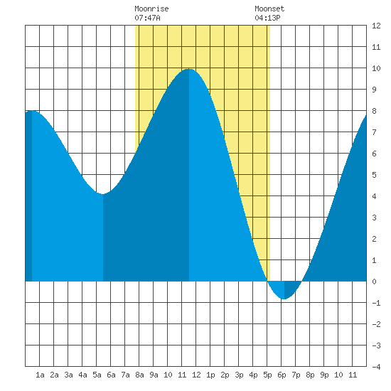 Westport tide chart for Tuesday, January 28, 2025