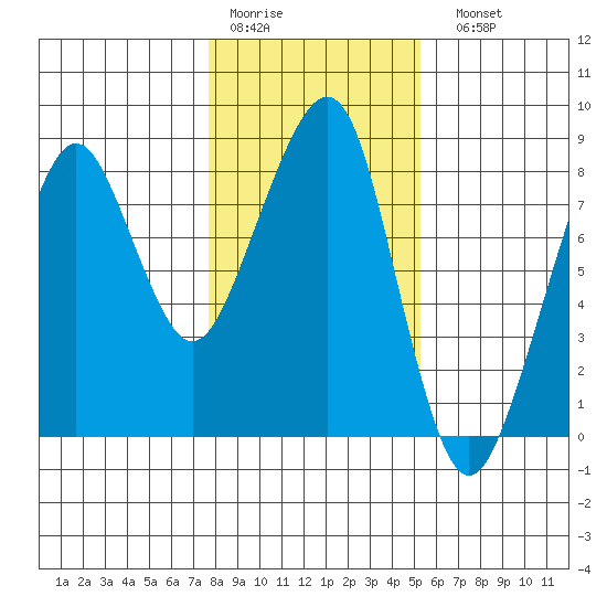 Westport tide chart for Thursday, January 30, 2025
