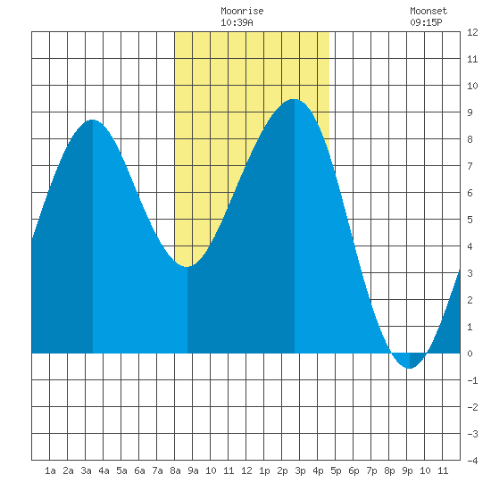 Westport tide chart for Friday, January 3, 2025