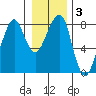 Westport tide chart for Friday, January 3, 2025