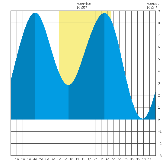 Westport tide chart for Saturday, January 4, 2025