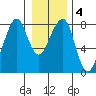 Westport tide chart for Saturday, January 4, 2025