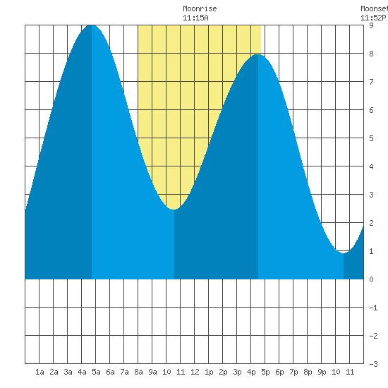 Westport tide chart for Sunday, January 5, 2025