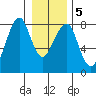 Westport tide chart for Sunday, January 5, 2025