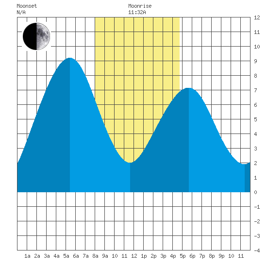 Westport tide chart for Monday, January 6, 2025