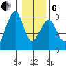 Westport tide chart for Monday, January 6, 2025