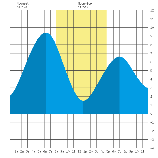 Westport tide chart for Tuesday, January 7, 2025