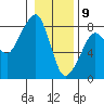 Westport tide chart for Thursday, January 9, 2025