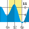 Westport tide chart for Tuesday, February 11, 2025