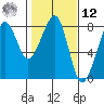 Westport tide chart for Wednesday, February 12, 2025