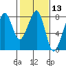Westport tide chart for Thursday, February 13, 2025