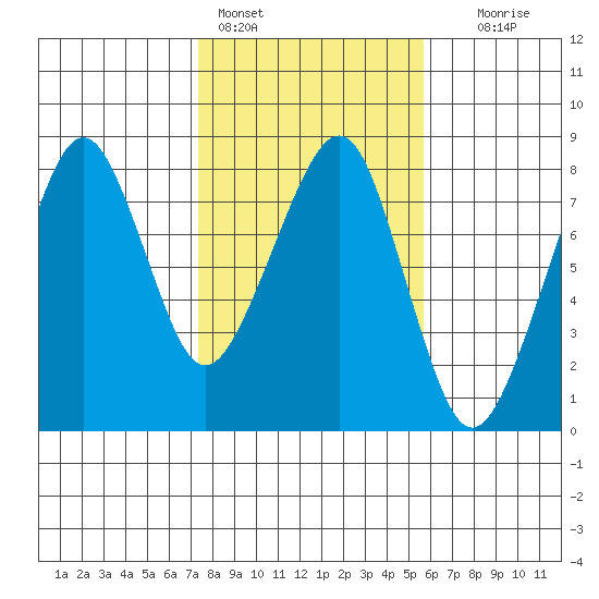 Westport tide chart for Friday, February 14, 2025