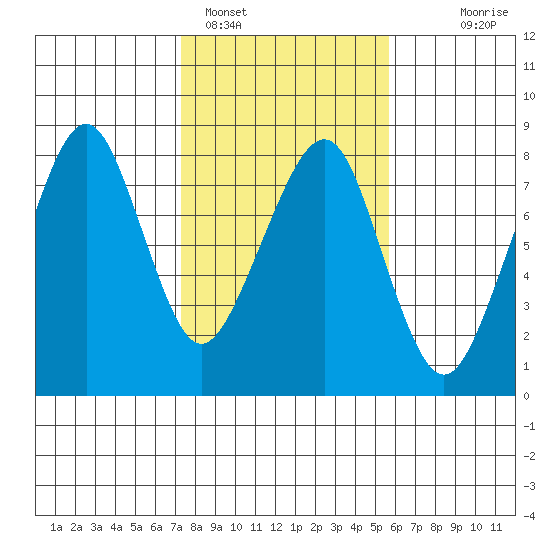 Westport tide chart for Saturday, February 15, 2025