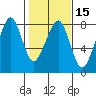 Westport tide chart for Saturday, February 15, 2025