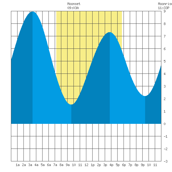Westport tide chart for Monday, February 17, 2025