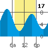 Westport tide chart for Monday, February 17, 2025