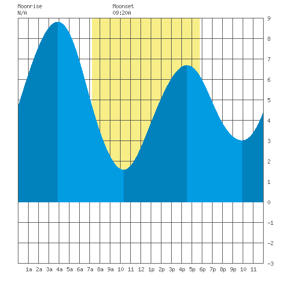 Westport tide chart for Tuesday, February 18, 2025