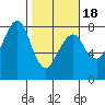 Westport tide chart for Tuesday, February 18, 2025