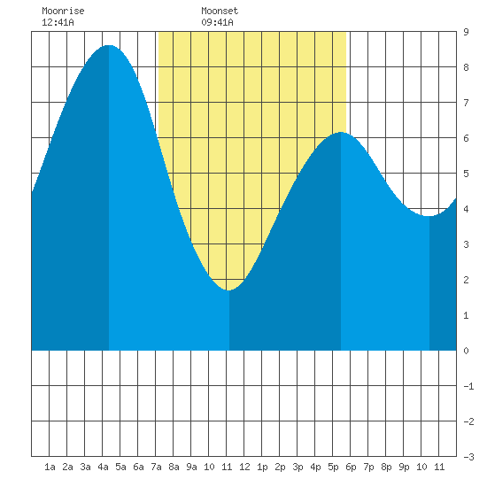 Westport tide chart for Wednesday, February 19, 2025