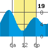 Westport tide chart for Wednesday, February 19, 2025