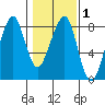 Westport tide chart for Saturday, February 1, 2025