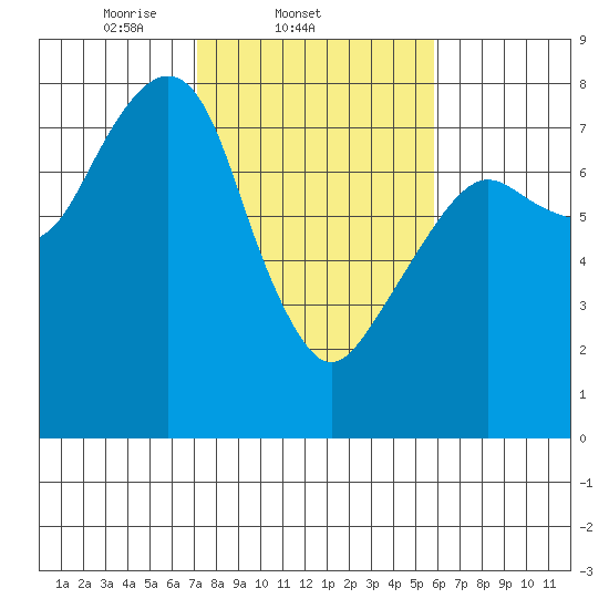 Westport tide chart for Friday, February 21, 2025