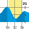 Westport tide chart for Friday, February 21, 2025