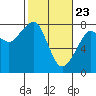 Westport tide chart for Sunday, February 23, 2025