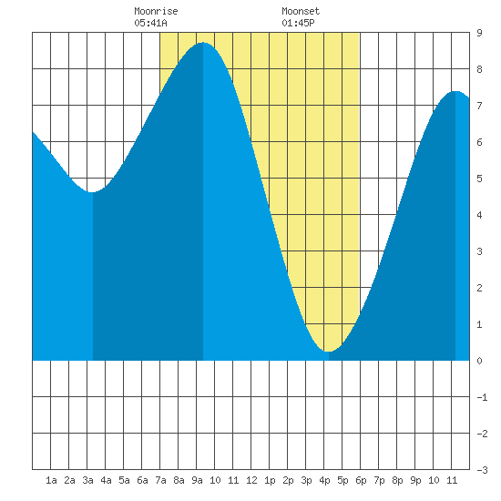 Westport tide chart for Monday, February 24, 2025