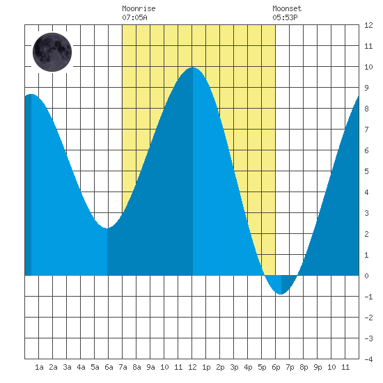 Westport tide chart for Thursday, February 27, 2025