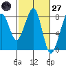 Westport tide chart for Thursday, February 27, 2025