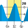 Westport tide chart for Friday, February 28, 2025