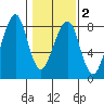 Westport tide chart for Sunday, February 2, 2025