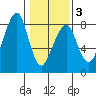 Westport tide chart for Monday, February 3, 2025