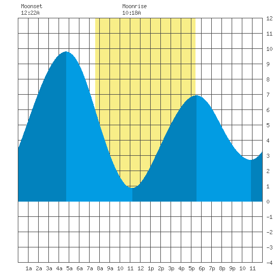 Westport tide chart for Tuesday, February 4, 2025