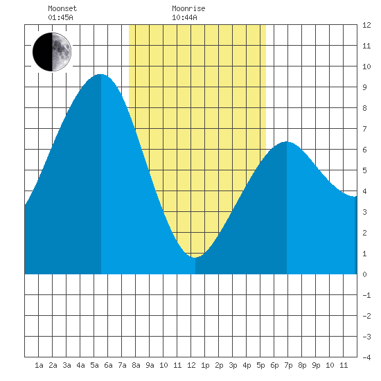 Westport tide chart for Wednesday, February 5, 2025