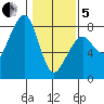Westport tide chart for Wednesday, February 5, 2025