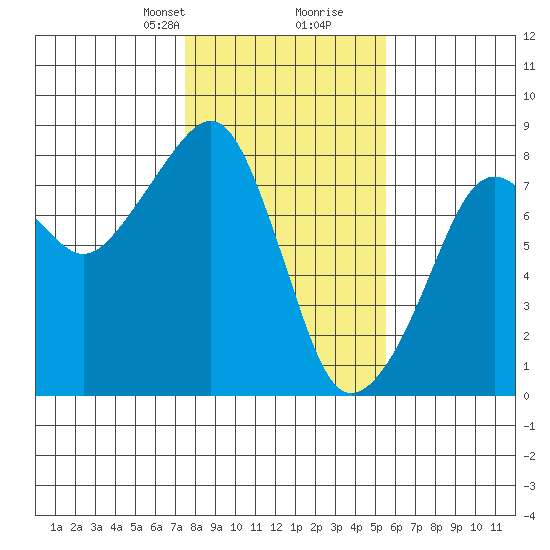 Westport tide chart for Saturday, February 8, 2025