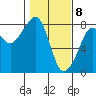Westport tide chart for Saturday, February 8, 2025
