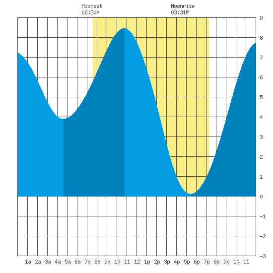 Westport tide chart for Monday, March 10, 2025