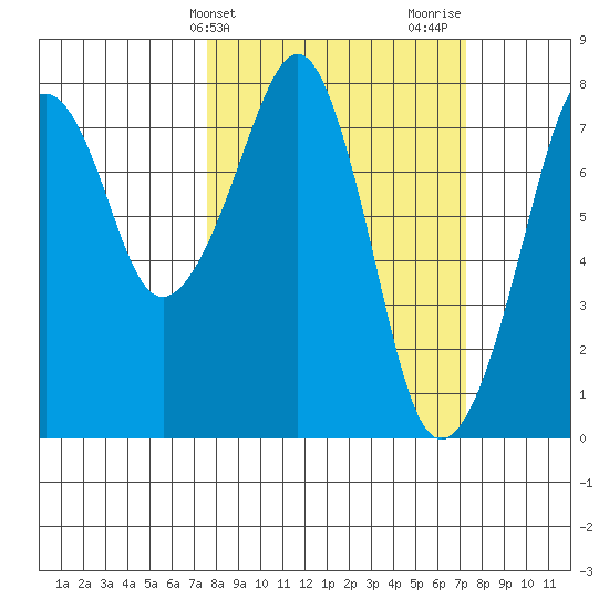 Westport tide chart for Tuesday, March 11, 2025
