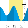 Westport tide chart for Tuesday, March 11, 2025
